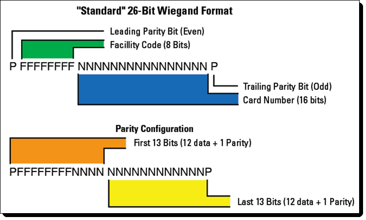 Wiegand 26bit HID format